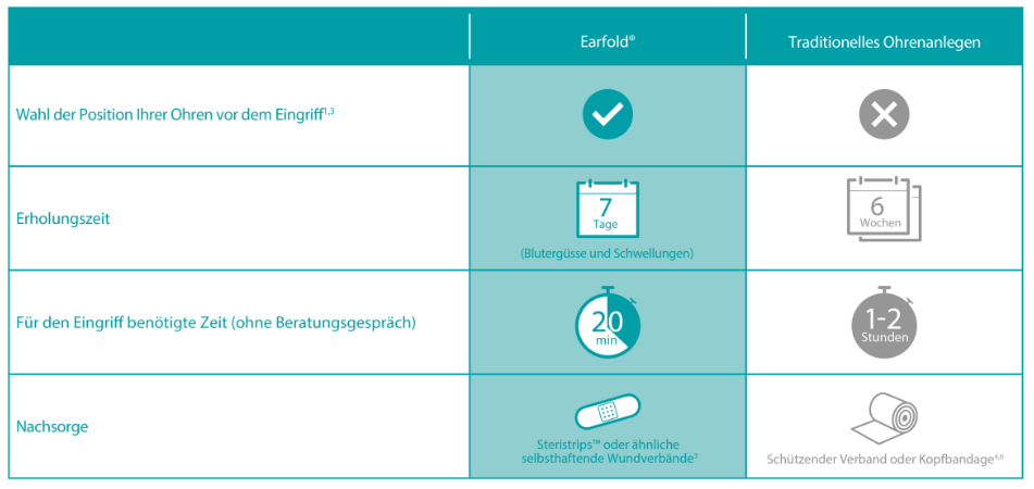 Wie unterscheidet sich das Ohranlegen mit Earfold® zum traditionellen Ohrenanlegen